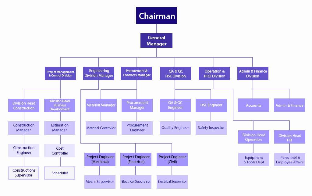 Organizational Chart of Al-Kulaib, agent of international companies in kuwait,